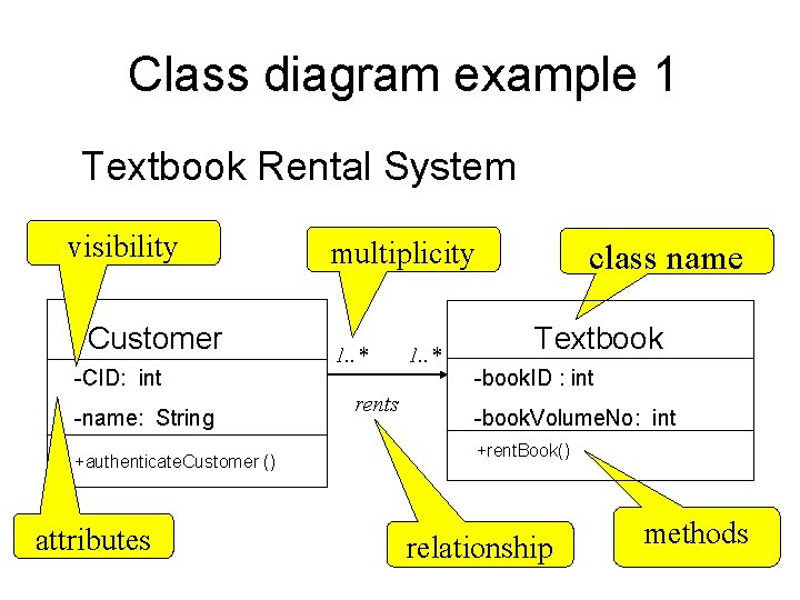 Class diagram example 1 Textbook Rental System visibility Customer -CID: int -name: String +authenticate.