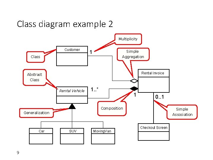 Class diagram example 2 Multiplicity Customer Class Simple 1 Aggregation Rental Invoice Abstract Class