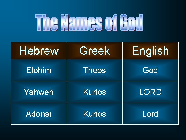 Hebrew Greek English Elohim Theos God Yahweh Kurios LORD Adonai Kurios Lord 