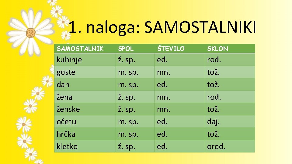 1. naloga: SAMOSTALNIKI SAMOSTALNIK SPOL ŠTEVILO SKLON kuhinje goste dan žena ženske očetu hrčka