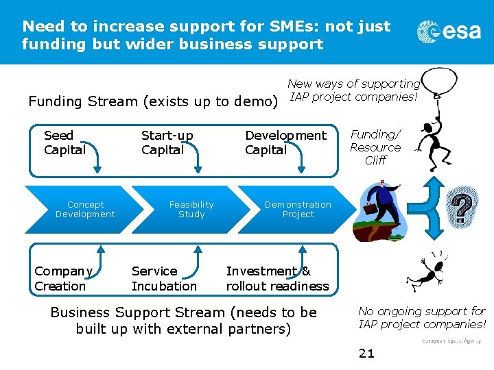 Need to increase support for SMEs: not just funding but wider business support Funding