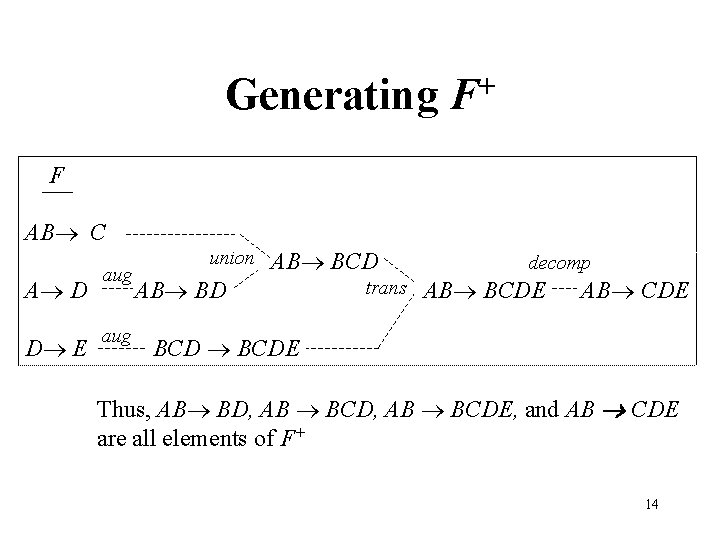 Generating + F F AB C A D D E aug union AB BCD