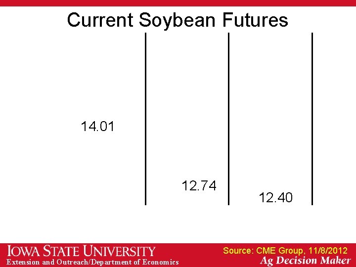 Current Soybean Futures 14. 01 12. 74 12. 40 Source: CME Group, 11/8/2012 Extension