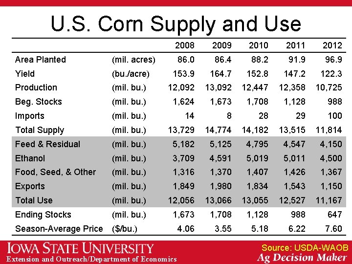 U. S. Corn Supply and Use 2008 2009 2010 2011 2012 86. 0 86.