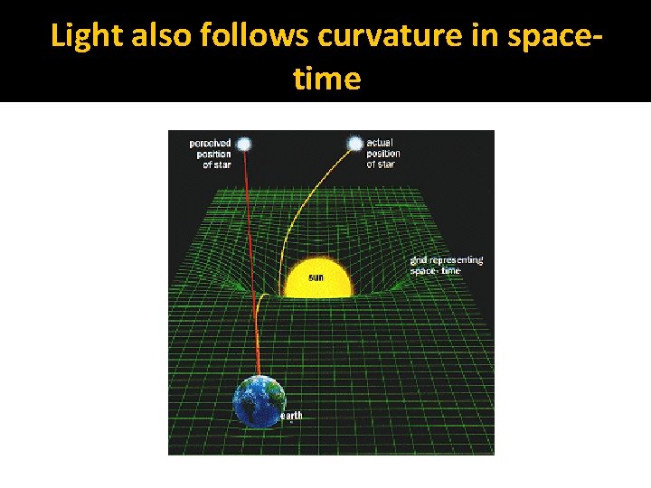 Light also follows curvature in spacetime 