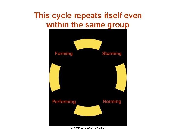 This cycle repeats itself even within the same group Duffy/Atwater © 2005 Prentice Hall