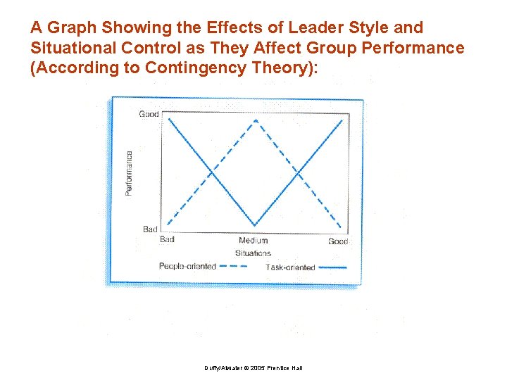 A Graph Showing the Effects of Leader Style and Situational Control as They Affect