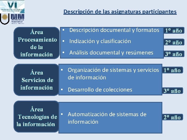 Descripción de las asignaturas participantes • Descripción documental y formatos 1° año Área Procesamiento
