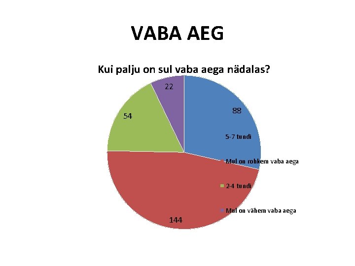 VABA AEG Kui palju on sul vaba aega nädalas? 22 88 54 5 -7