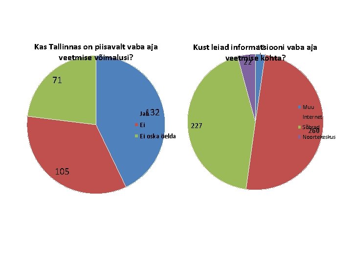 Kas Tallinnas on piisavalt vaba aja veetmise võimalusi? Kust leiad informatsiooni vaba aja 12