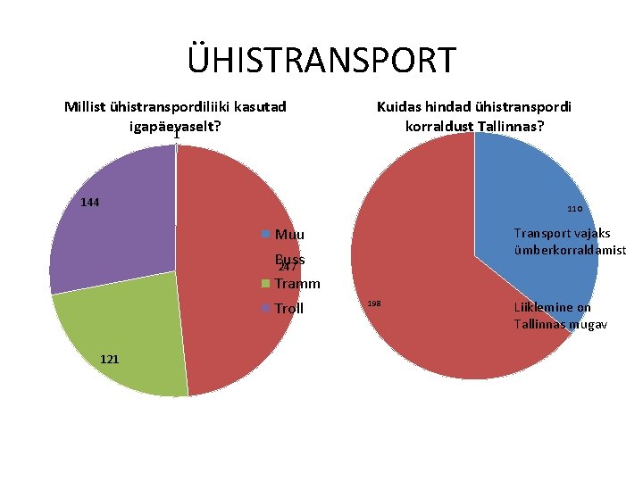 ÜHISTRANSPORT Millist ühistranspordiliiki kasutad igapäevaselt? 1 Kuidas hindad ühistranspordi korraldust Tallinnas? 144 110 Transport