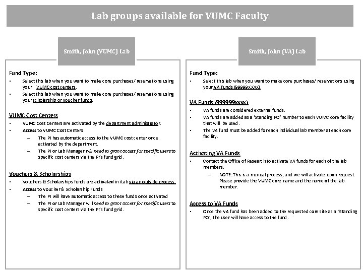 Lab groups available for VUMC Faculty Smith, John (VUMC) Lab Fund Type: • •