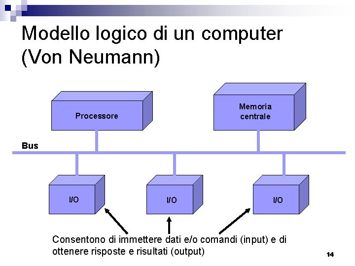 Modello logico di un computer (Von Neumann) Memoria centrale Processore Bus I/O I/O Consentono