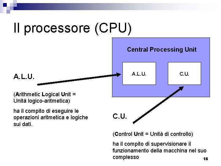 Il processore (CPU) Central Processing Unit A. L. U. C. U. (Arithmetic Logical Unit