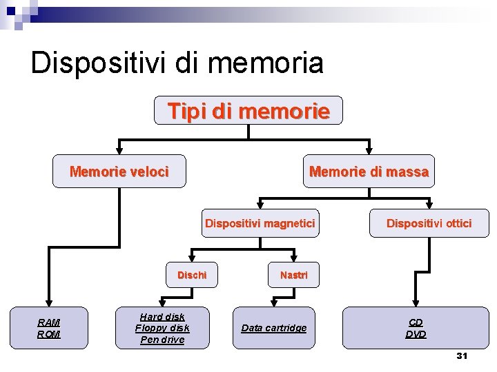 Dispositivi di memoria Tipi di memorie Memorie veloci Memorie di massa Dispositivi magnetici Dischi