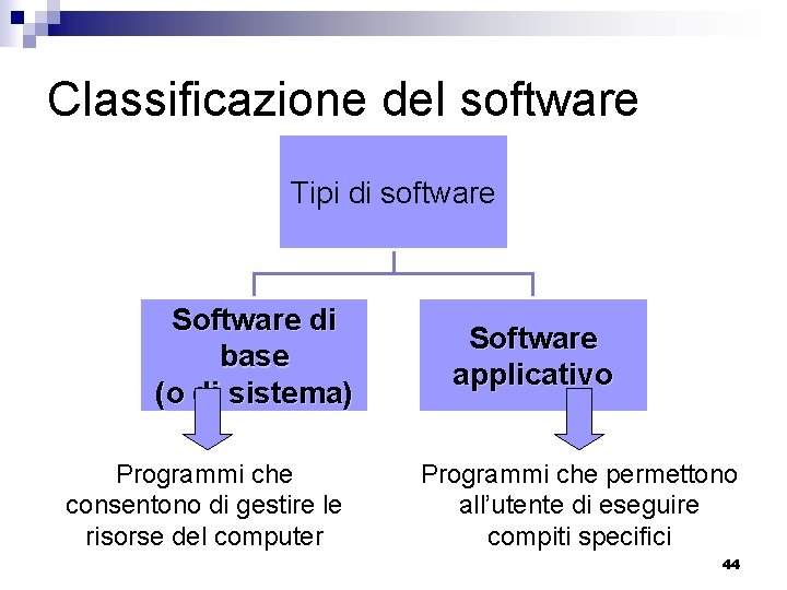 Classificazione del software Tipi di software Software di base (o di sistema) Programmi che