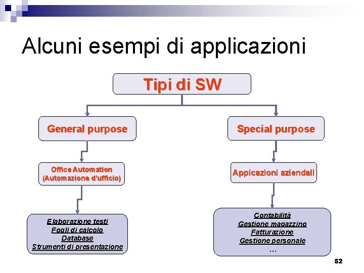 Alcuni esempi di applicazioni Tipi di SW General purpose Office Automation (Automazione d’ufficio) Elaborazione