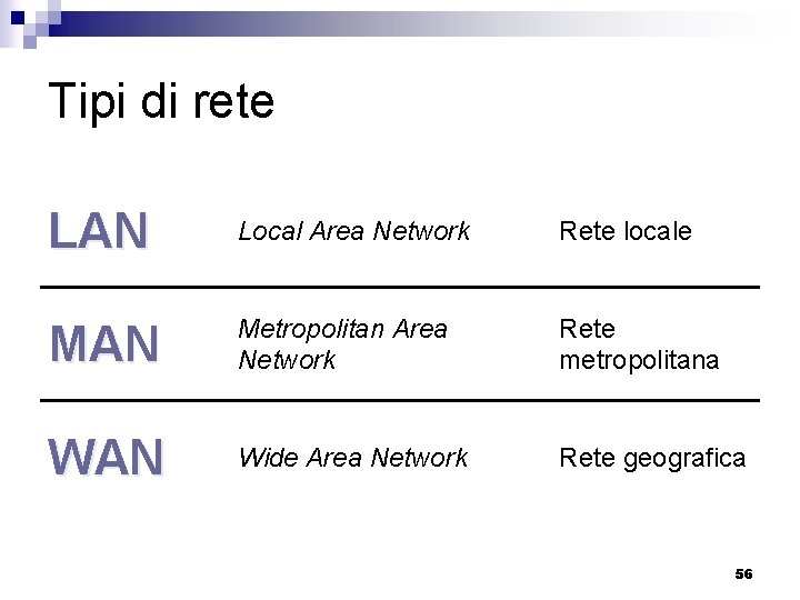 Tipi di rete LAN Local Area Network Rete locale MAN Metropolitan Area Network Rete