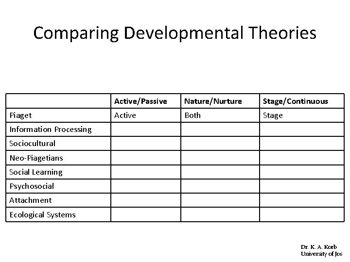 Comparing Developmental Theories Piaget Active/Passive Nature/Nurture Stage/Continuous Active Both Stage Information Processing Sociocultural Neo-Piagetians