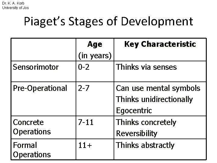 Dr. K. A. Korb University of Jos Piaget’s Stages of Development Sensorimotor Age Key