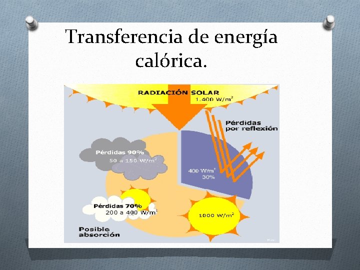 Transferencia de energía calórica. 