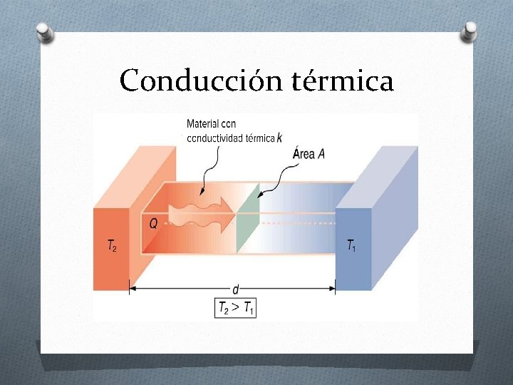 Conducción térmica 