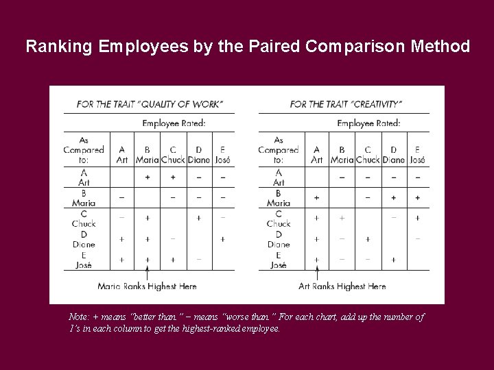 Ranking Employees by the Paired Comparison Method Note: + means “better than. ” −
