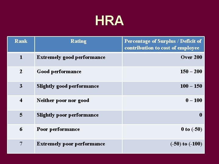 HRA Rank Rating Percentage of Surplus / Deficit of contribution to cost of employee