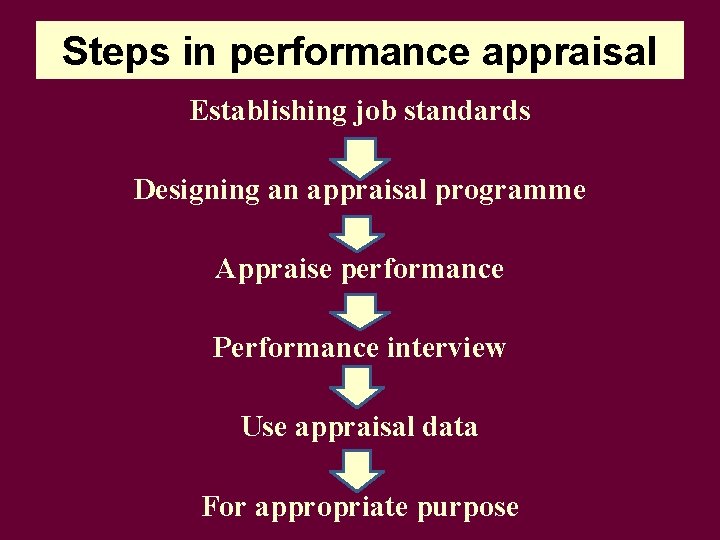 Steps in performance appraisal Establishing job standards Designing an appraisal programme Appraise performance Performance