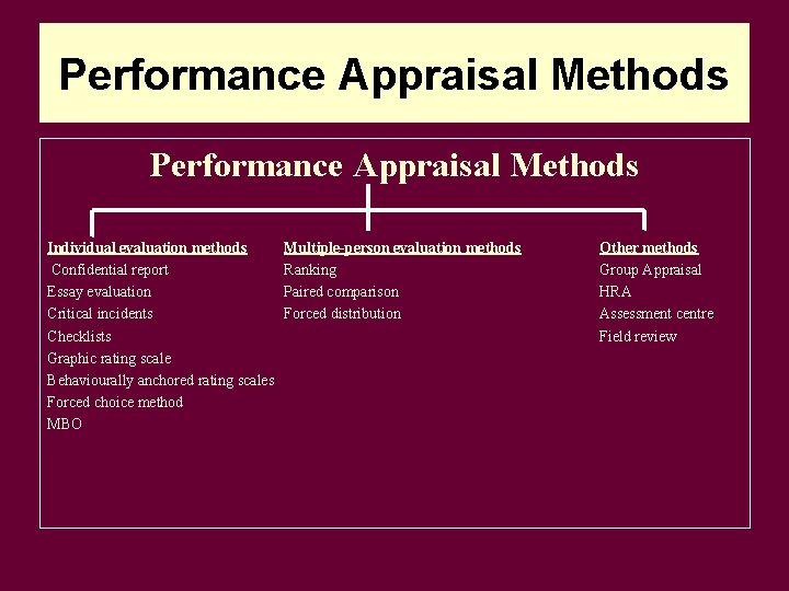 Performance Appraisal Methods Individual evaluation methods Confidential report Essay evaluation Critical incidents Checklists Graphic