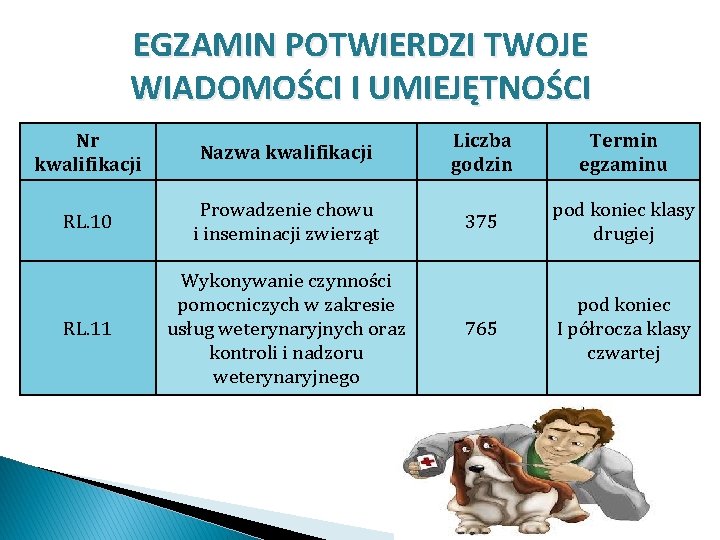 EGZAMIN POTWIERDZI TWOJE WIADOMOŚCI I UMIEJĘTNOŚCI Nr kwalifikacji Nazwa kwalifikacji Liczba godzin Termin egzaminu