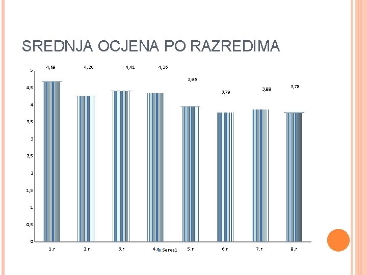 SREDNJA OCJENA PO RAZREDIMA 5 4, 69 4, 26 4, 41 4, 36 3,