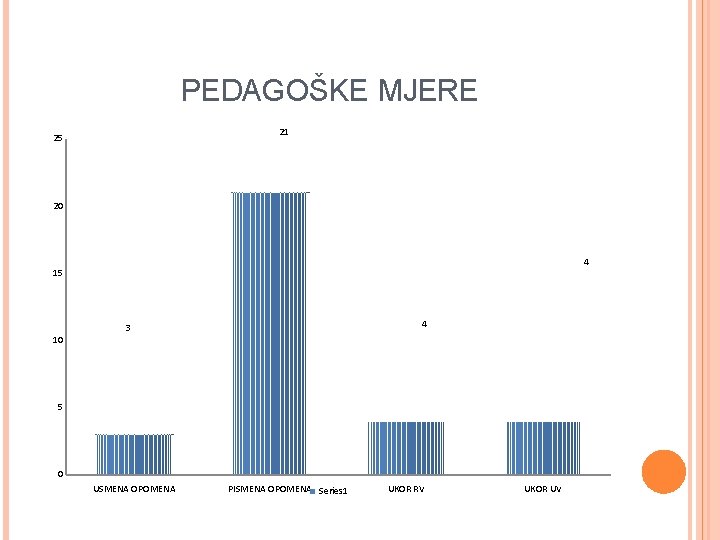 PEDAGOŠKE MJERE 21 25 20 4 15 10 4 3 5 0 USMENA OPOMENA