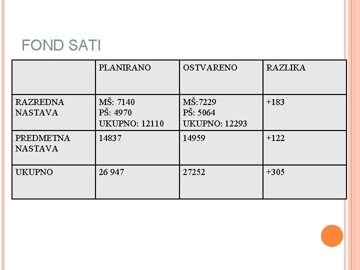 FOND SATI PLANIRANO OSTVARENO RAZLIKA RAZREDNA NASTAVA MŠ: 7140 PŠ: 4970 UKUPNO: 12110 MŠ: