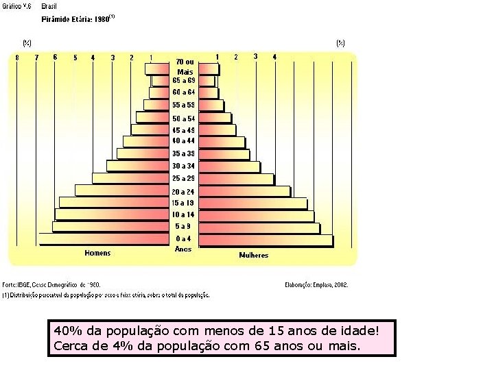 40% da população com menos de 15 anos de idade! Cerca de 4% da