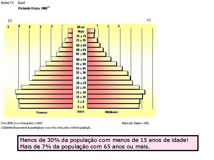 Menos de 30% da população com menos de 15 anos de idade! Mais de