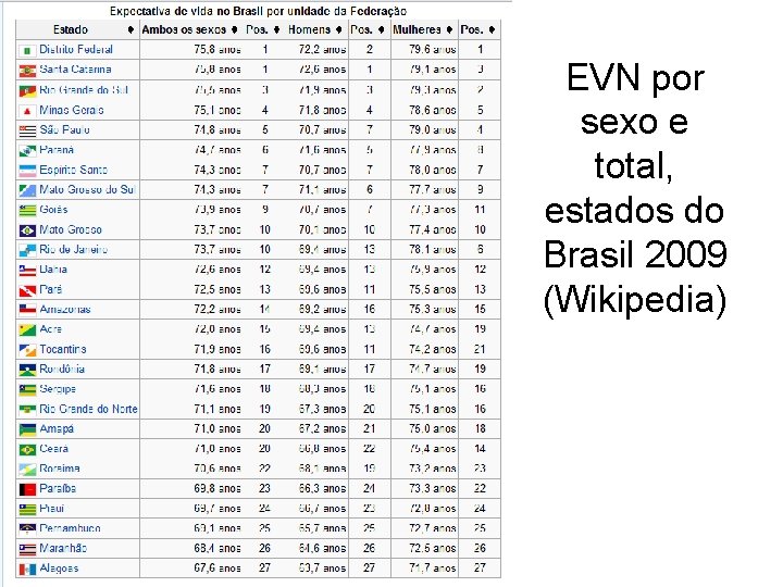 EVN por sexo e total, estados do Brasil 2009 (Wikipedia) 