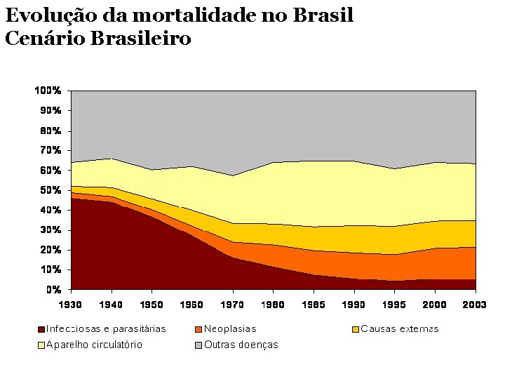 Evolução da mortalidade no Brasil Cenário Brasileiro 