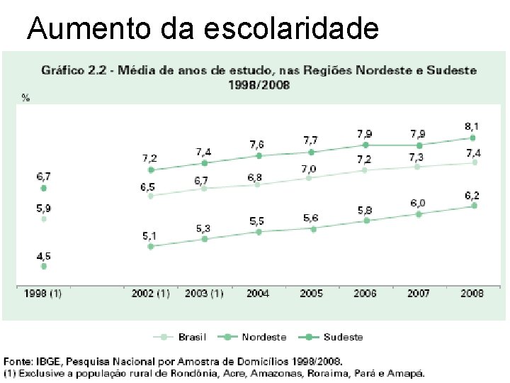 Aumento da escolaridade 