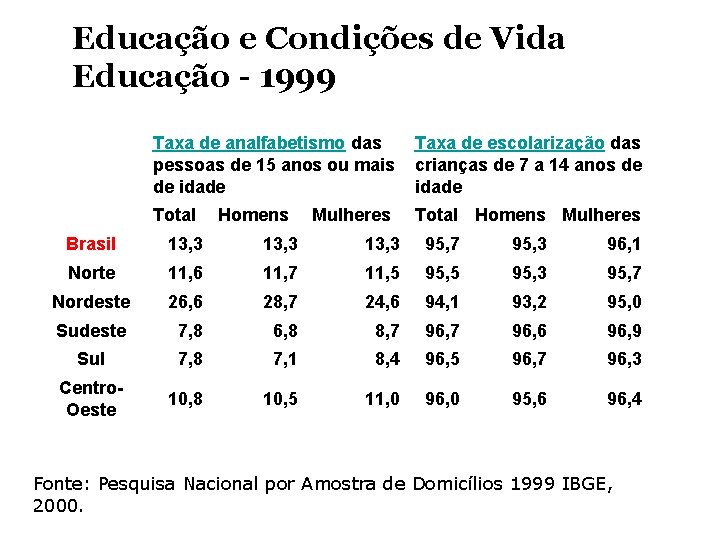 Educação e Condições de Vida Educação - 1999 Taxa de analfabetismo das pessoas de