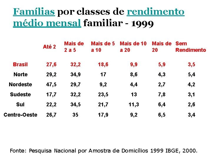 Famílias por classes de rendimento médio mensal familiar - 1999 Até 2 Mais de