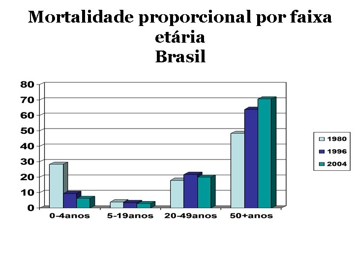 Mortalidade proporcional por faixa etária Brasil 