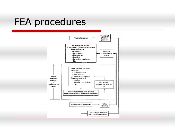 FEA procedures 