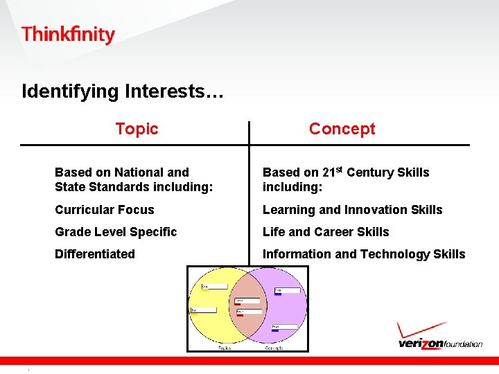 Identifying Interests… Topic Concept Based on National and State Standards including: Based on 21