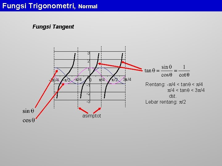 Fungsi Trigonometri, Normal Fungsi Tangent 3 2 1 -3 /4 - /2 - /4 Fungsi Trigonometri, Normal Fungsi Tangent 3 2 1 -3 /4 - /2 - /4