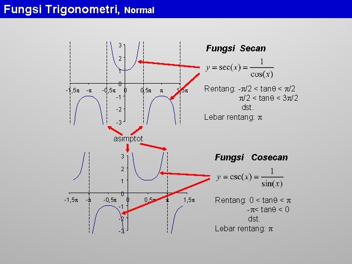Fungsi Trigonometri, Normal 3 Fungsi Secan 2 1 -1, 5 - 0 -0, 5
