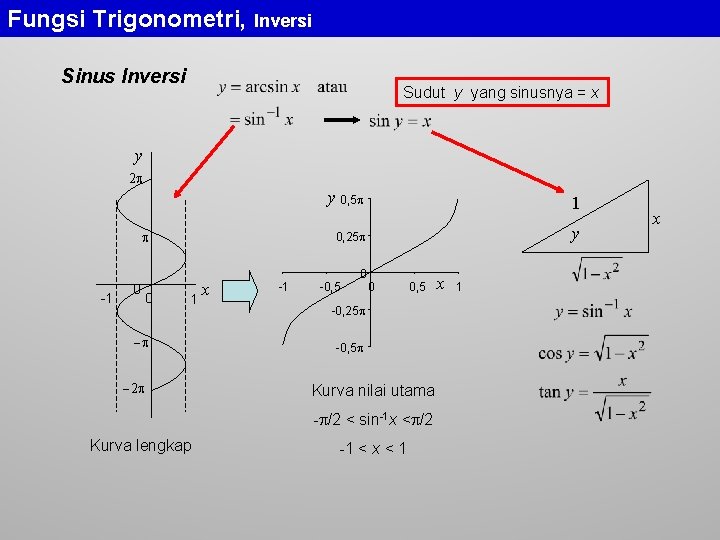 Fungsi Trigonometri, Inversi Sinus Inversi Sudut y yang sinusnya = x y 2 y Fungsi Trigonometri, Inversi Sinus Inversi Sudut y yang sinusnya = x y 2 y
