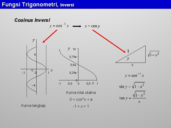 Fungsi Trigonometri, Inversi Cosinus Inversi y y 1 1 0, 75 y x 0,