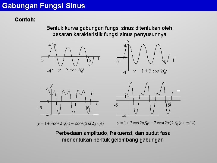 Gabungan Fungsi Sinus Contoh: Bentuk kurva gabungan fungsi sinus ditentukan oleh besaran karakteristik fungsi