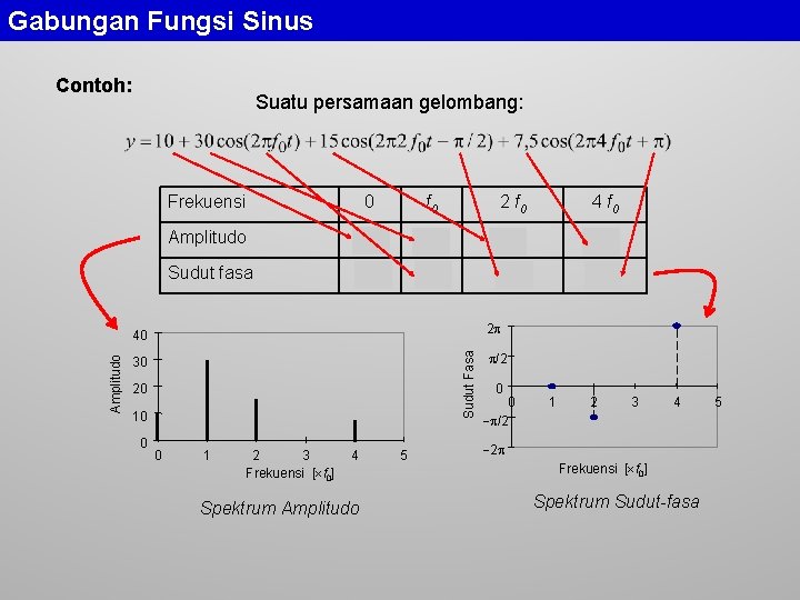 Gabungan Fungsi Sinus Suatu persamaan gelombang: Frekuensi 0 f 0 2 f 0 4